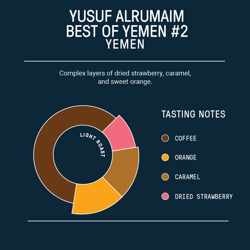 https://georgehowellcoffee.com/cdn/shop/files/GHC_PieChart_YusufNEW_1000x.png?v=1702071160